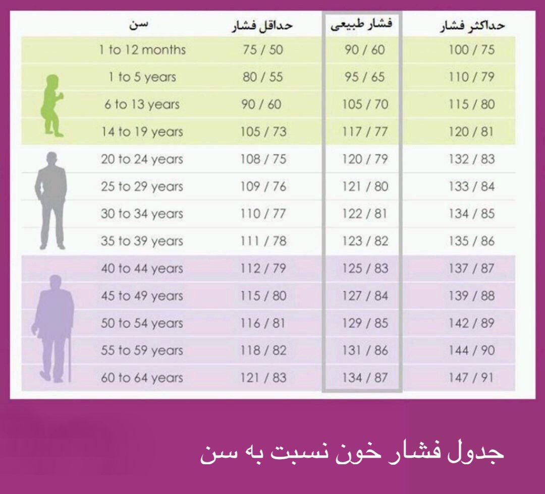 علائم فشارخون بالا و راه‌های درمان آن