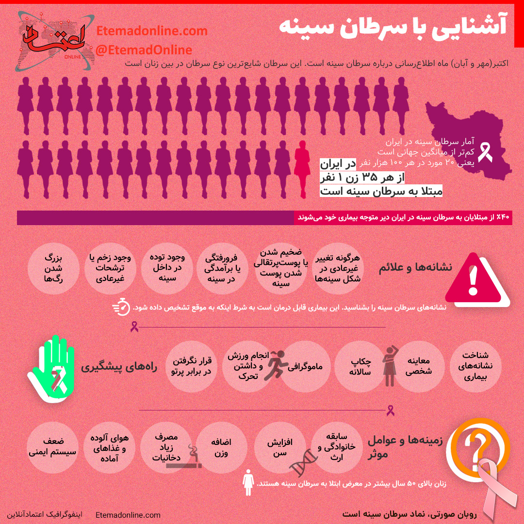 اینفوگرافی / آشنایی با سرطان سینه